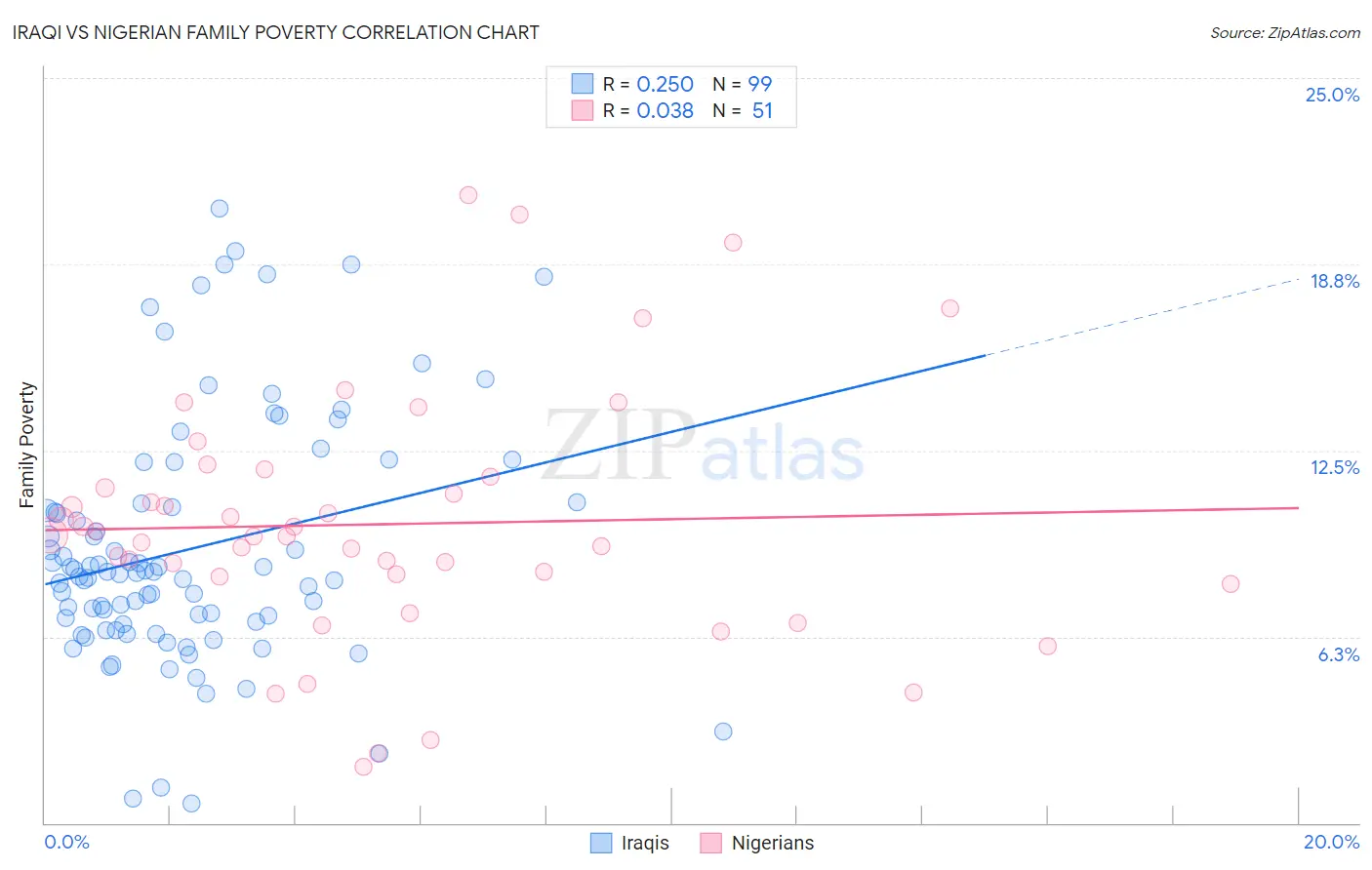 Iraqi vs Nigerian Family Poverty