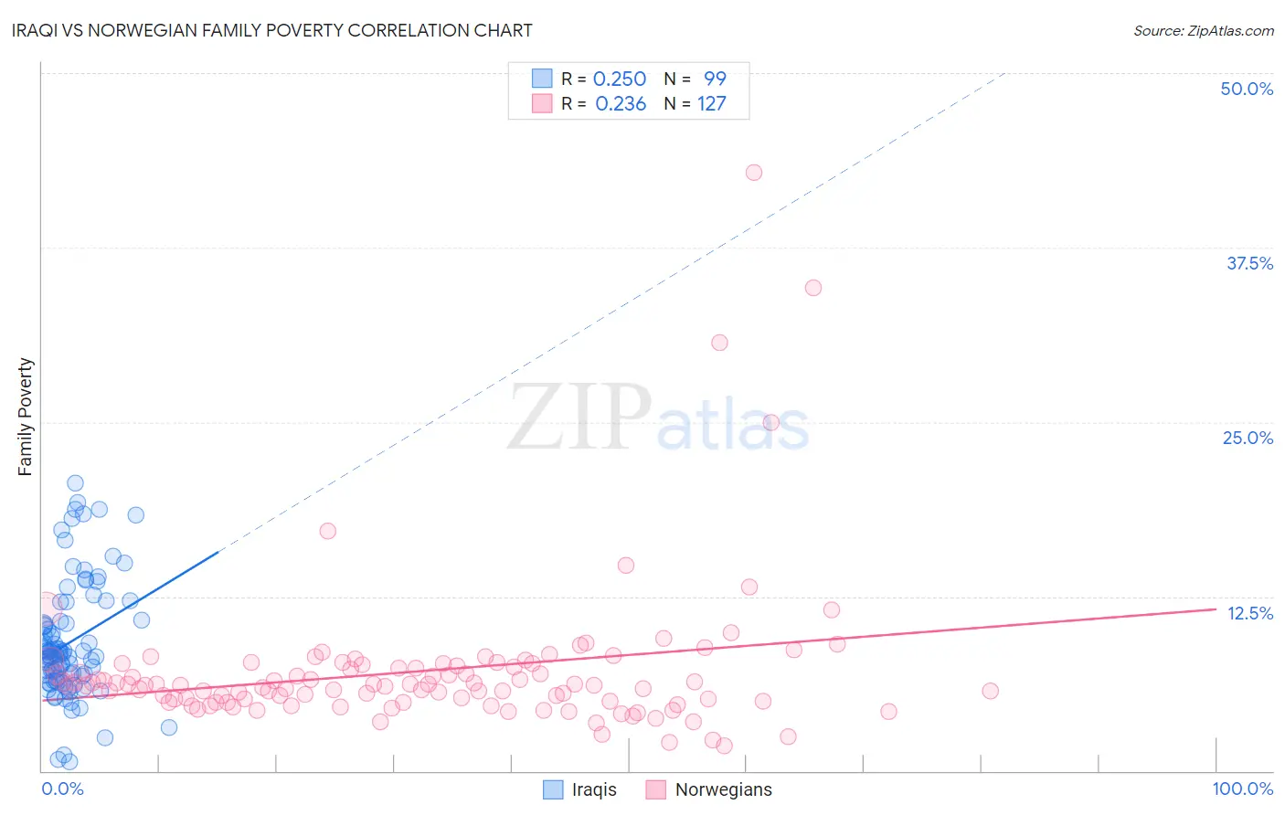 Iraqi vs Norwegian Family Poverty