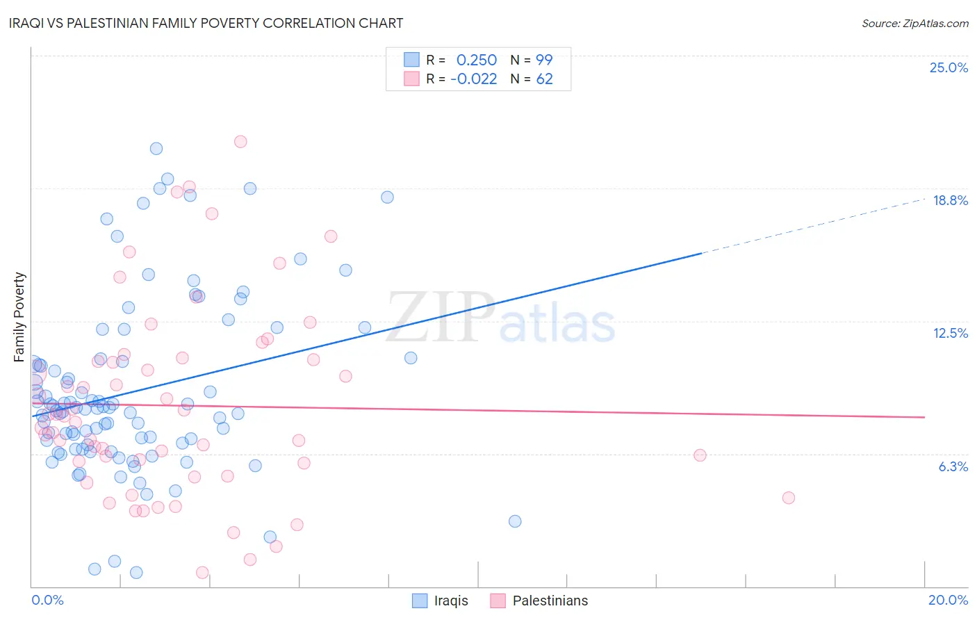 Iraqi vs Palestinian Family Poverty