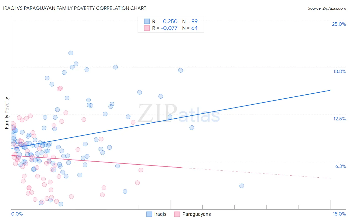 Iraqi vs Paraguayan Family Poverty