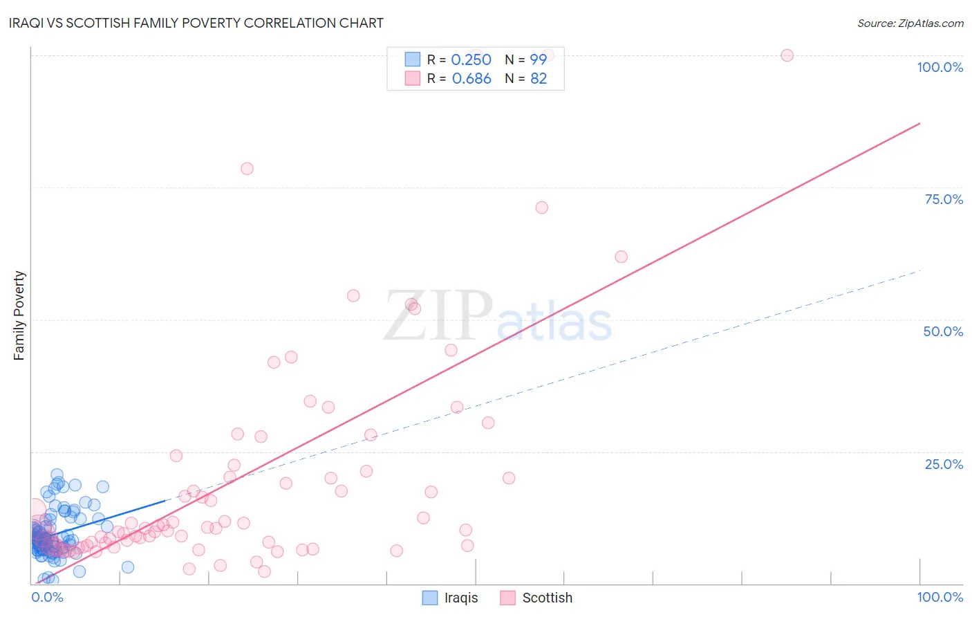 Iraqi vs Scottish Family Poverty