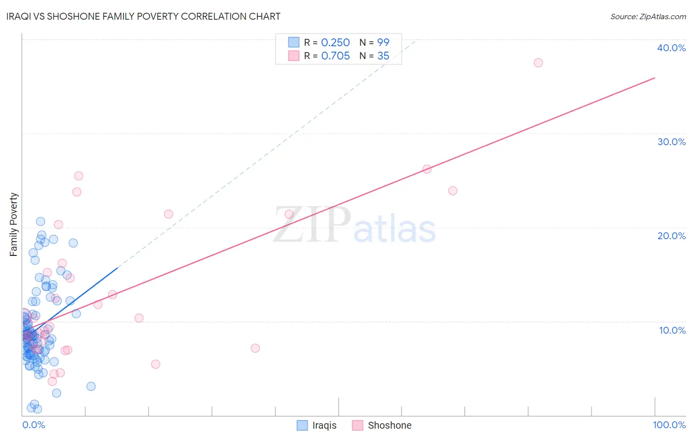 Iraqi vs Shoshone Family Poverty