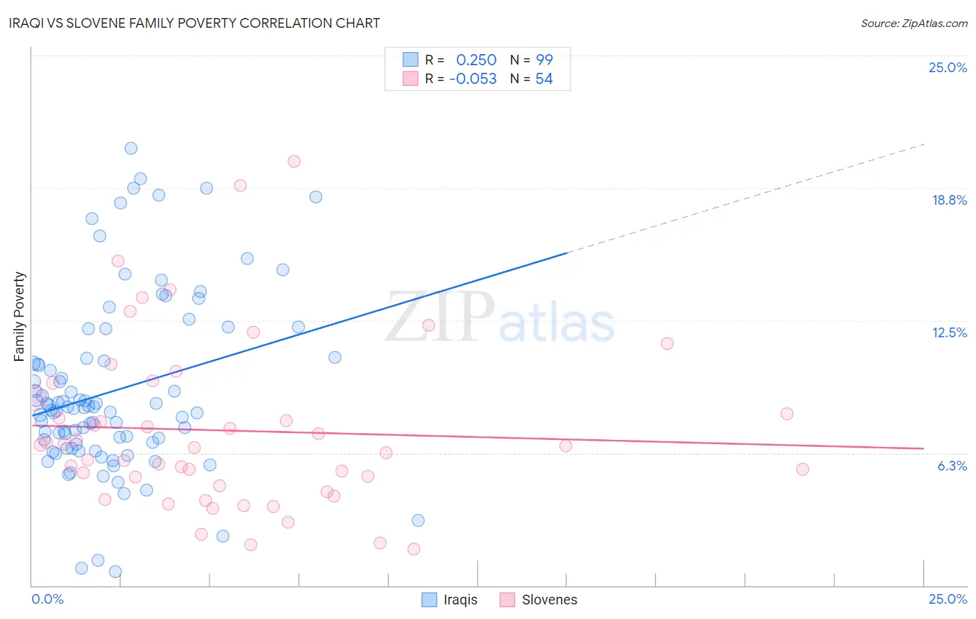 Iraqi vs Slovene Family Poverty