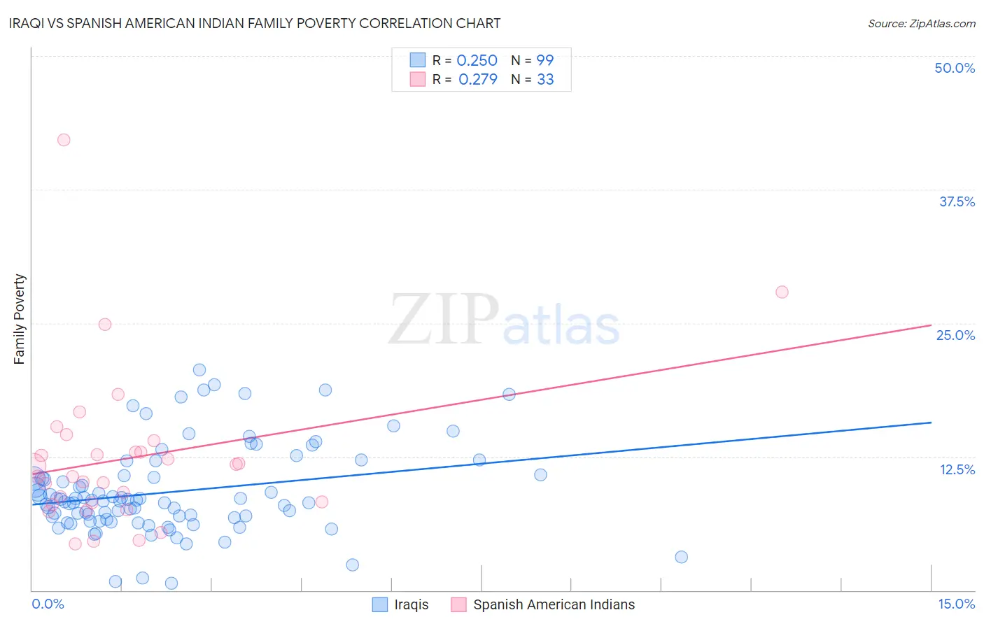Iraqi vs Spanish American Indian Family Poverty