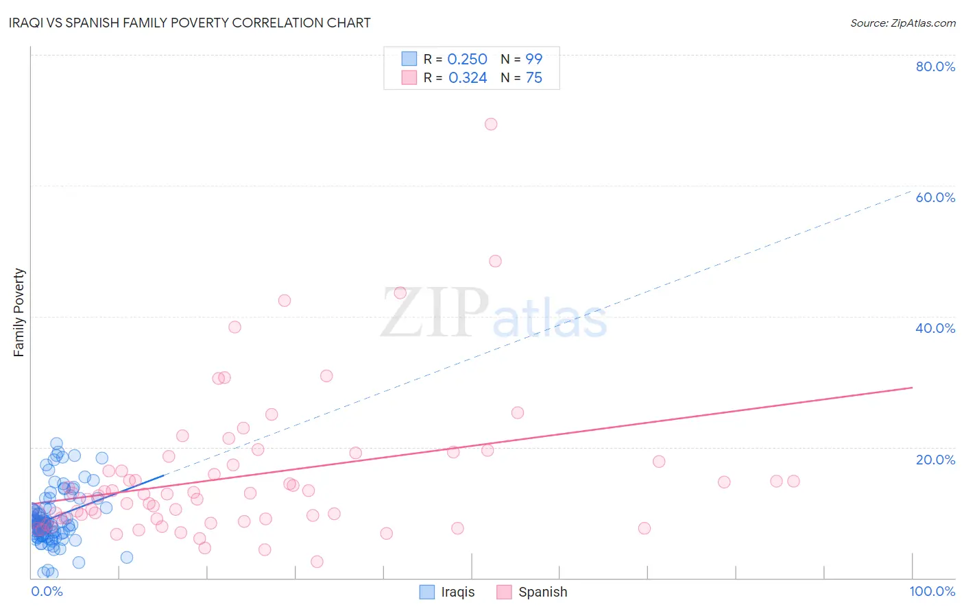 Iraqi vs Spanish Family Poverty