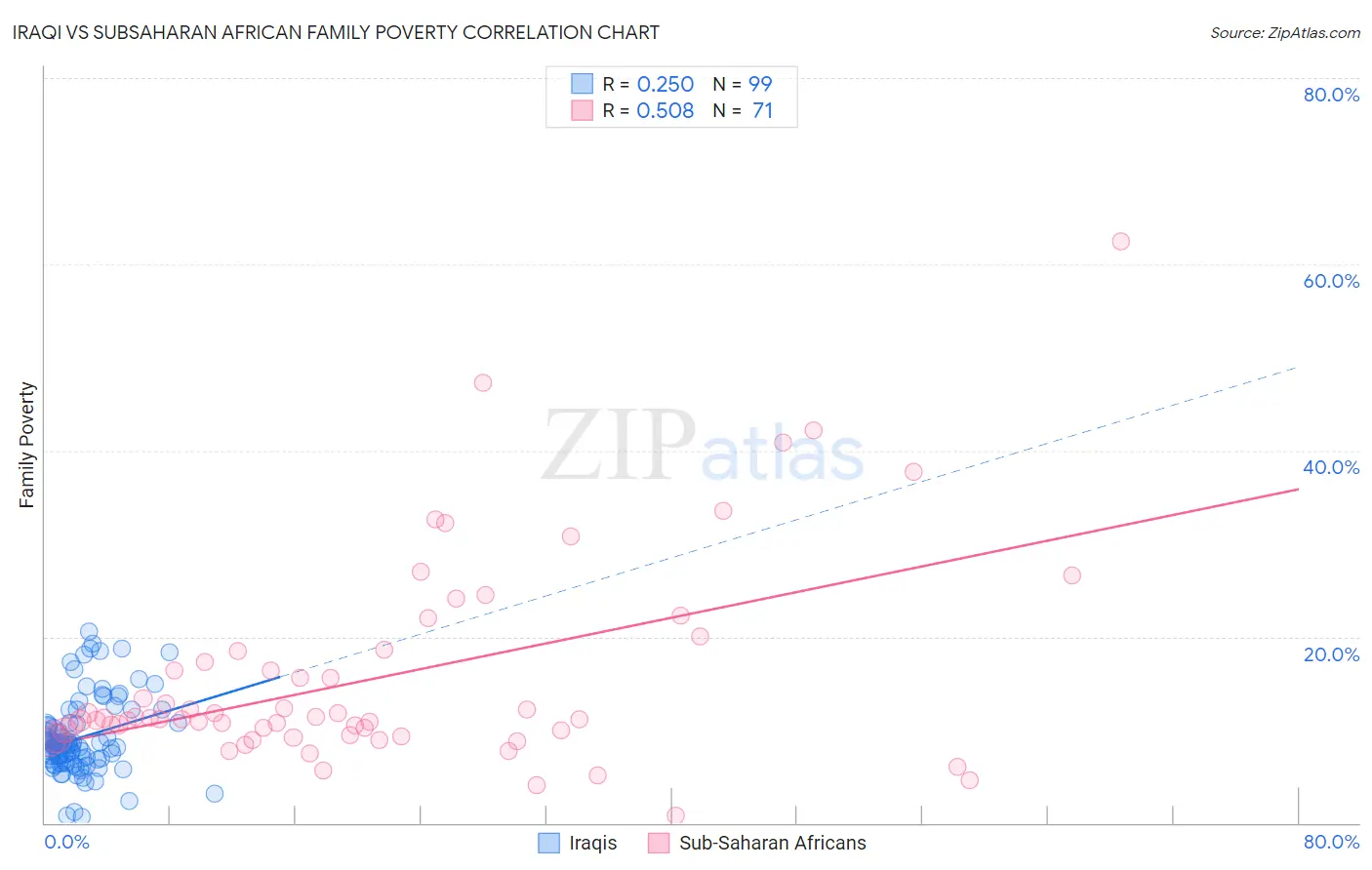 Iraqi vs Subsaharan African Family Poverty