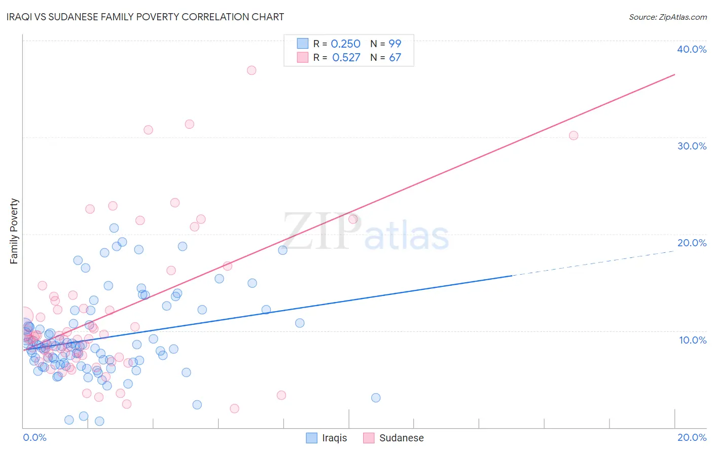 Iraqi vs Sudanese Family Poverty