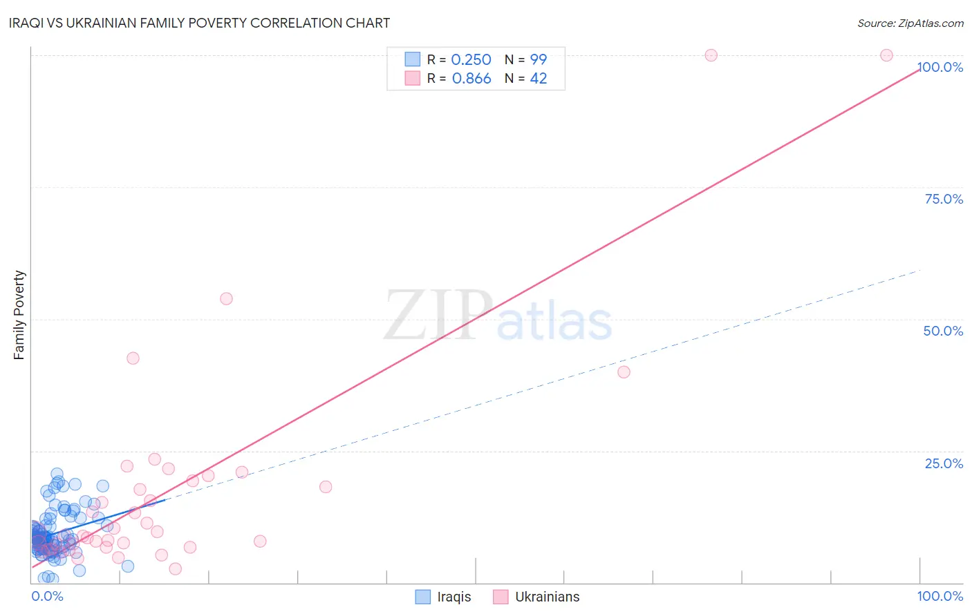 Iraqi vs Ukrainian Family Poverty