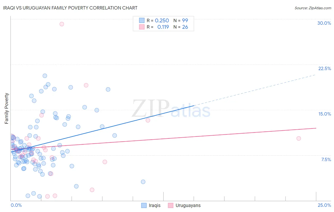Iraqi vs Uruguayan Family Poverty