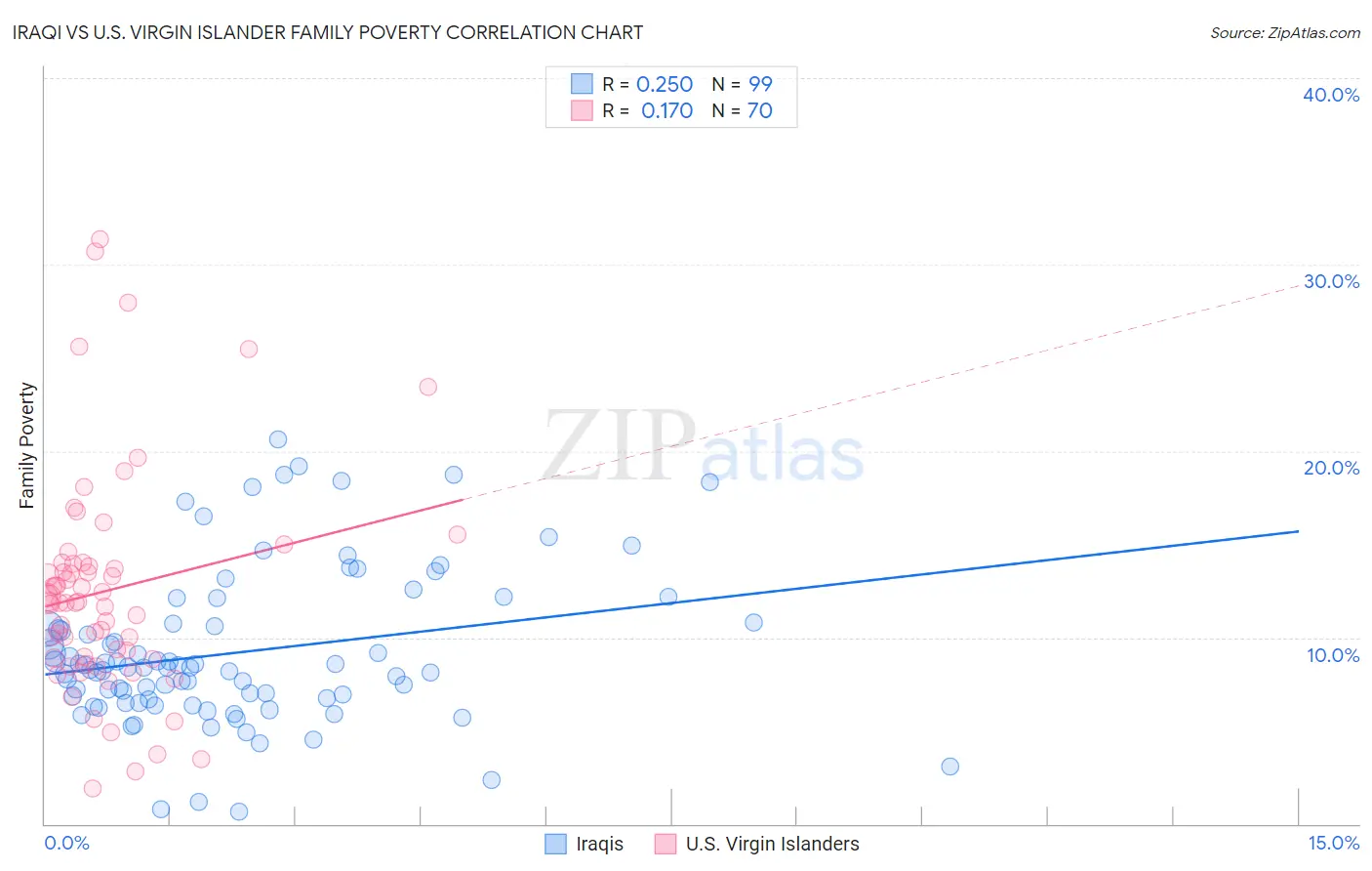 Iraqi vs U.S. Virgin Islander Family Poverty