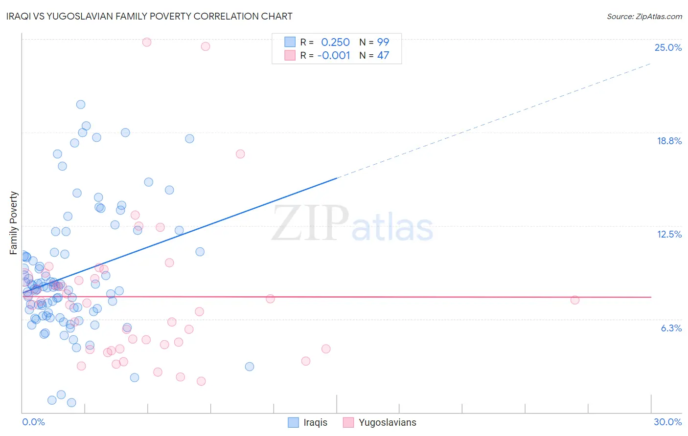 Iraqi vs Yugoslavian Family Poverty