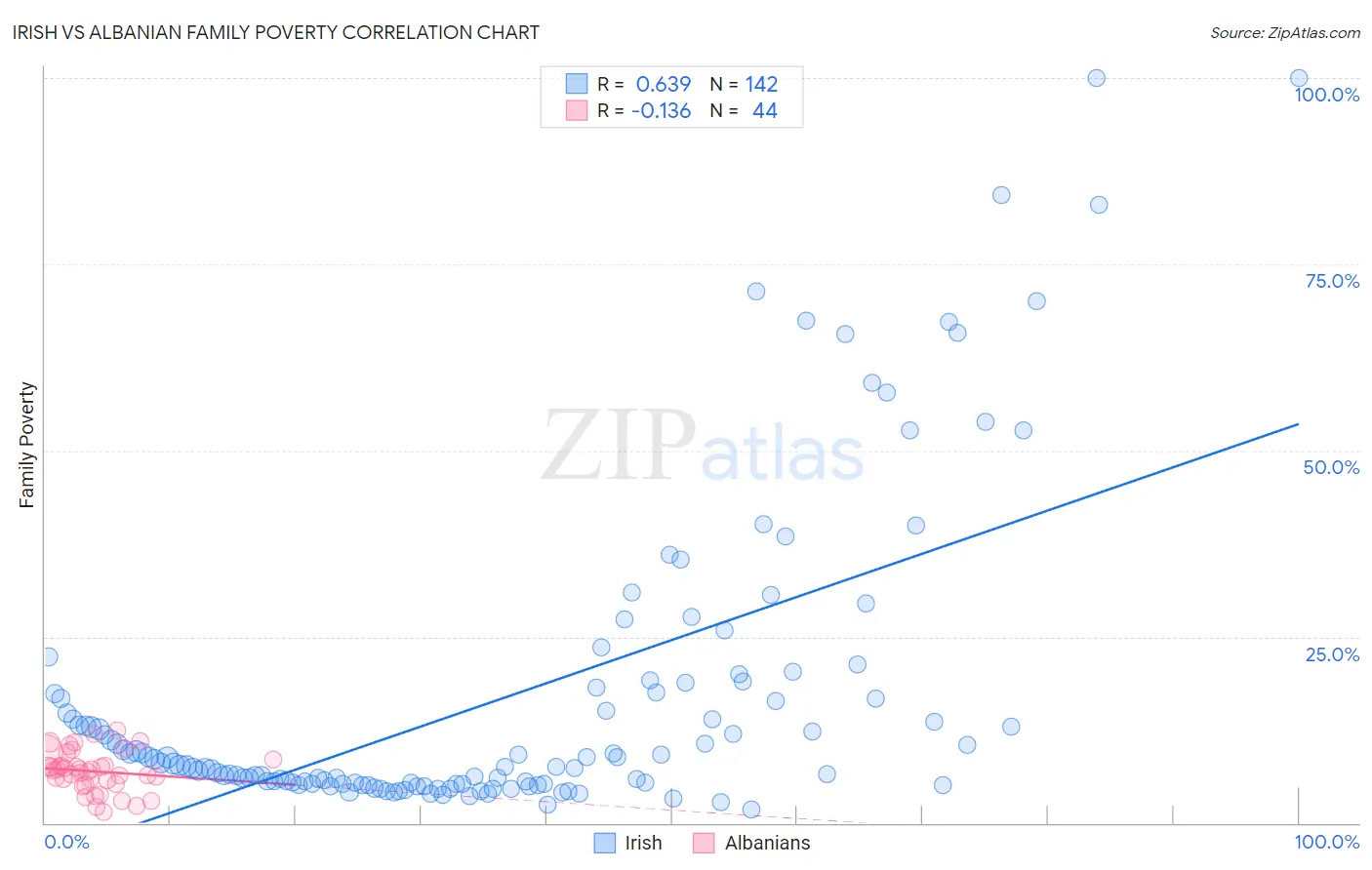 Irish vs Albanian Family Poverty