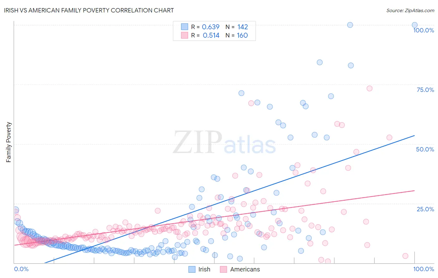Irish vs American Family Poverty