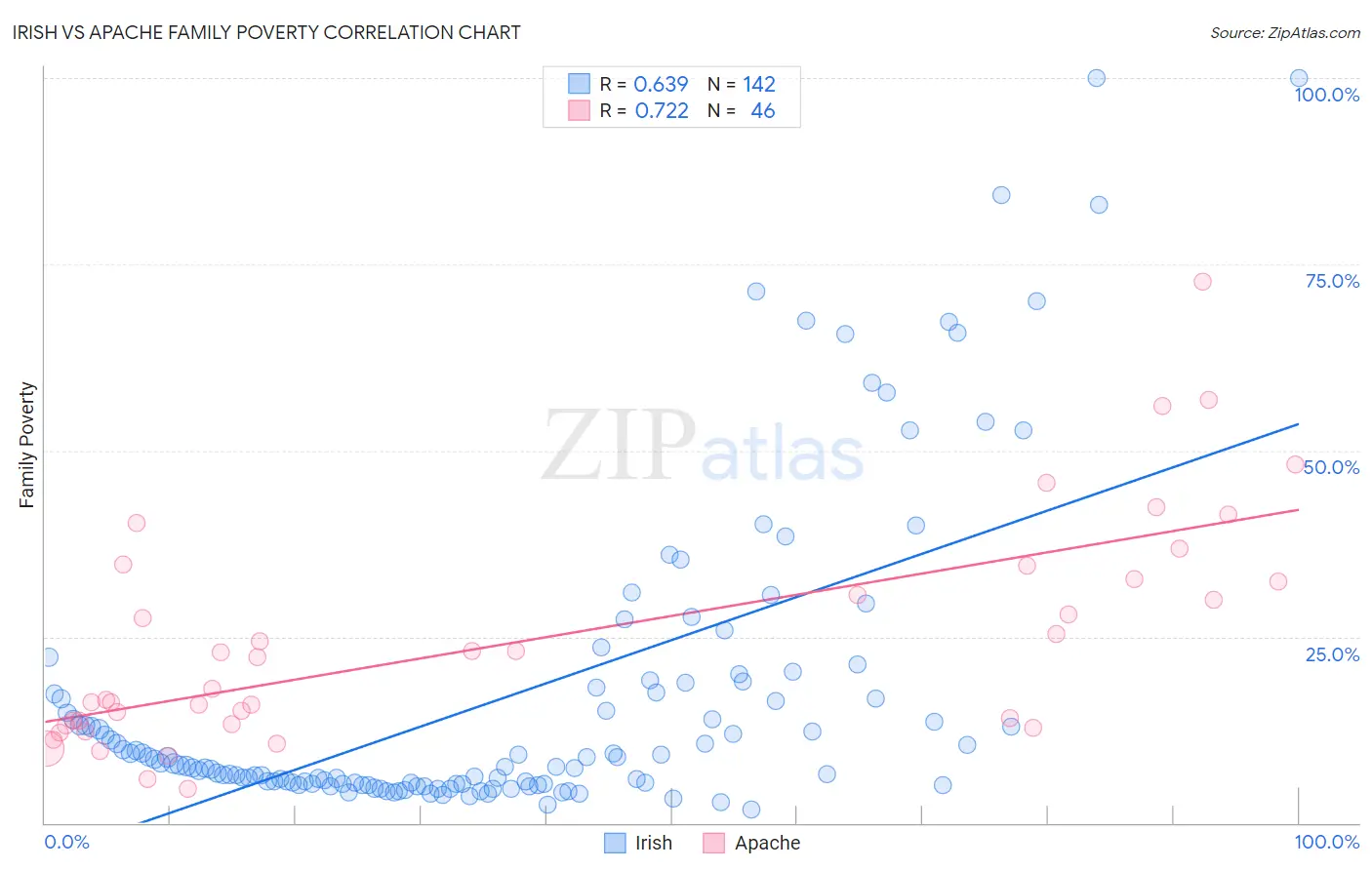 Irish vs Apache Family Poverty
