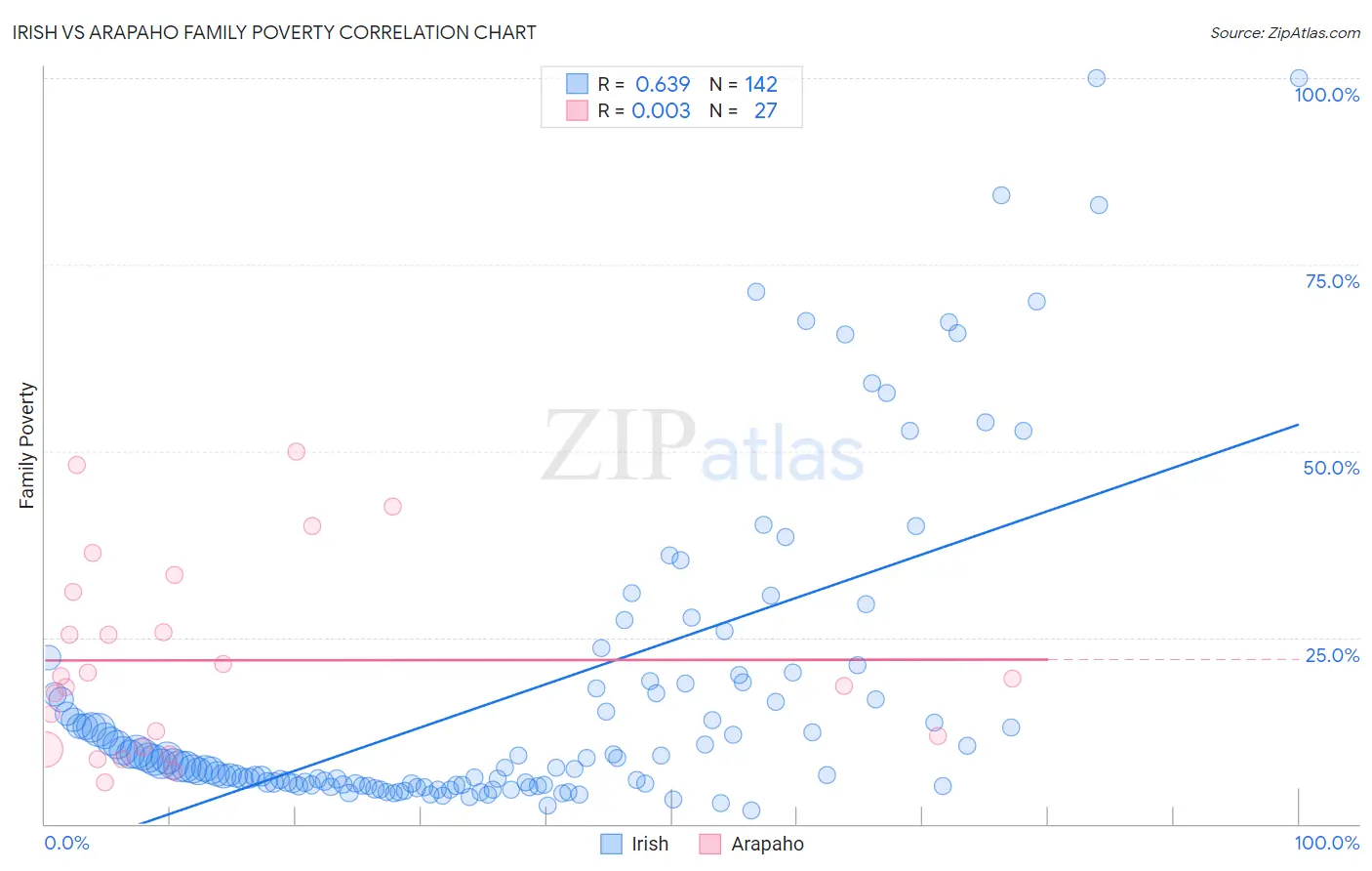 Irish vs Arapaho Family Poverty