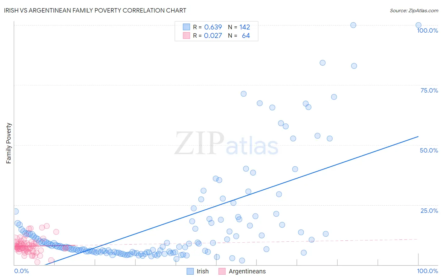 Irish vs Argentinean Family Poverty