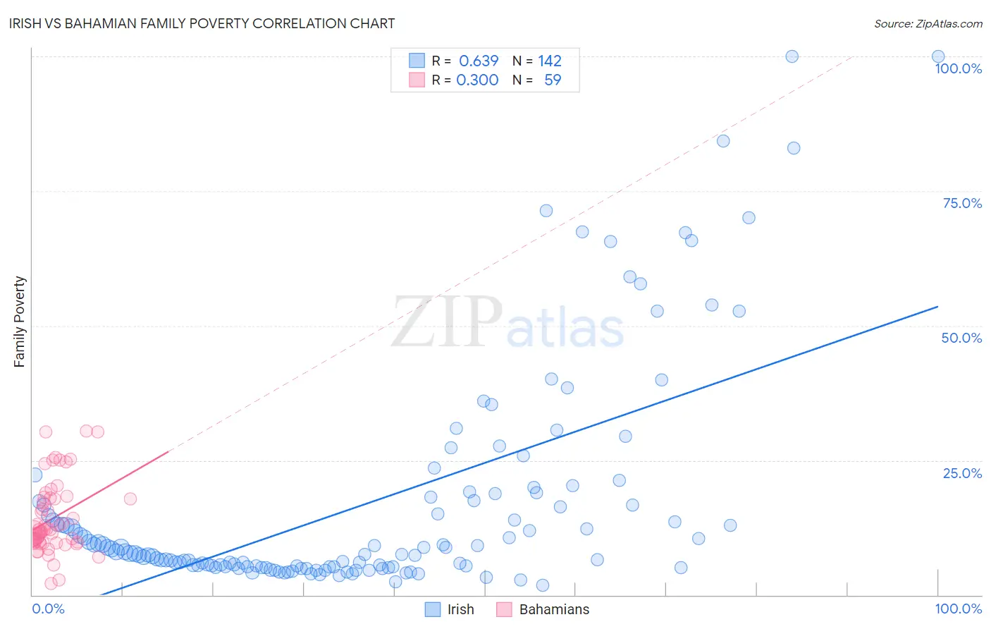 Irish vs Bahamian Family Poverty