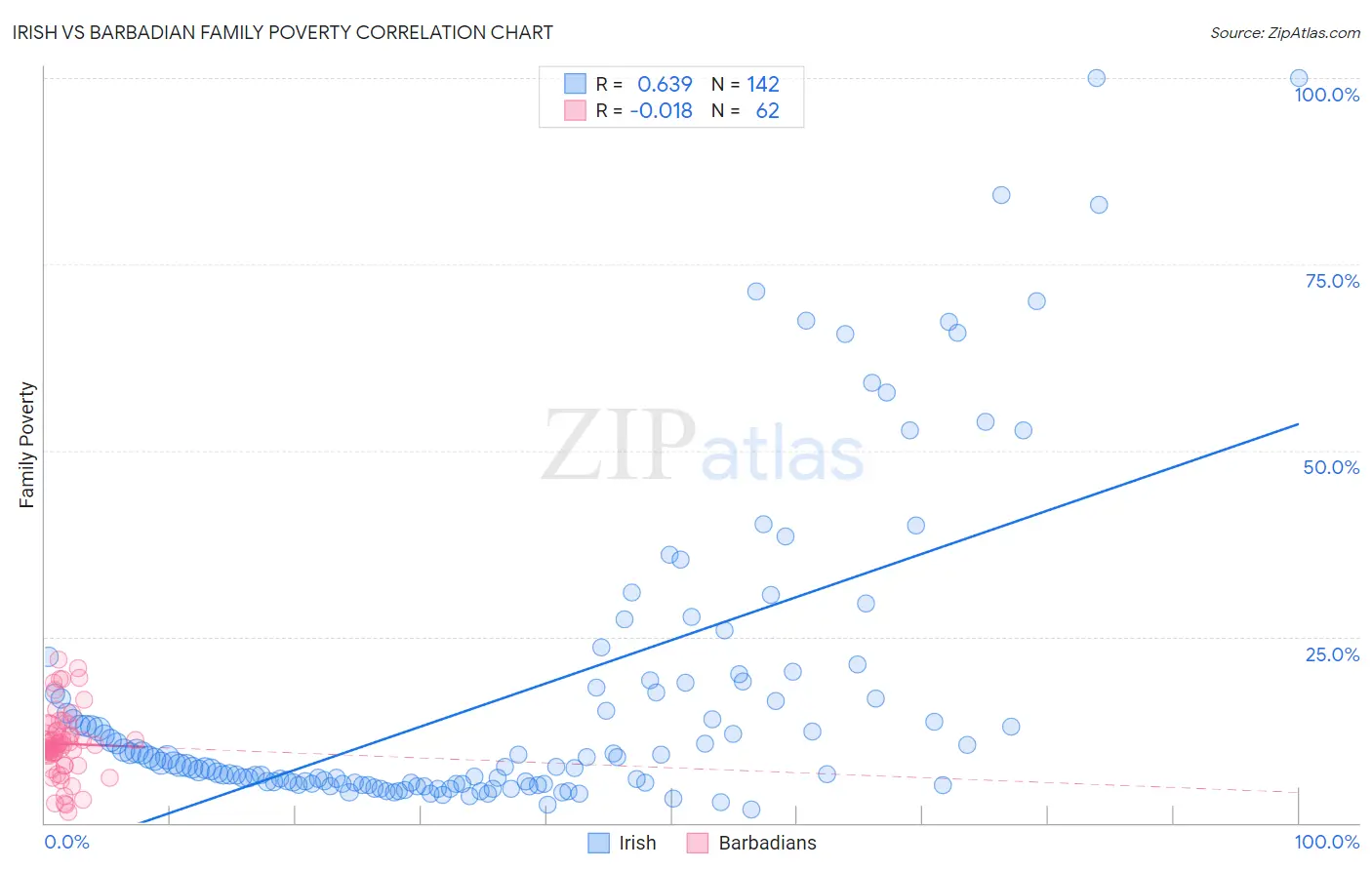 Irish vs Barbadian Family Poverty