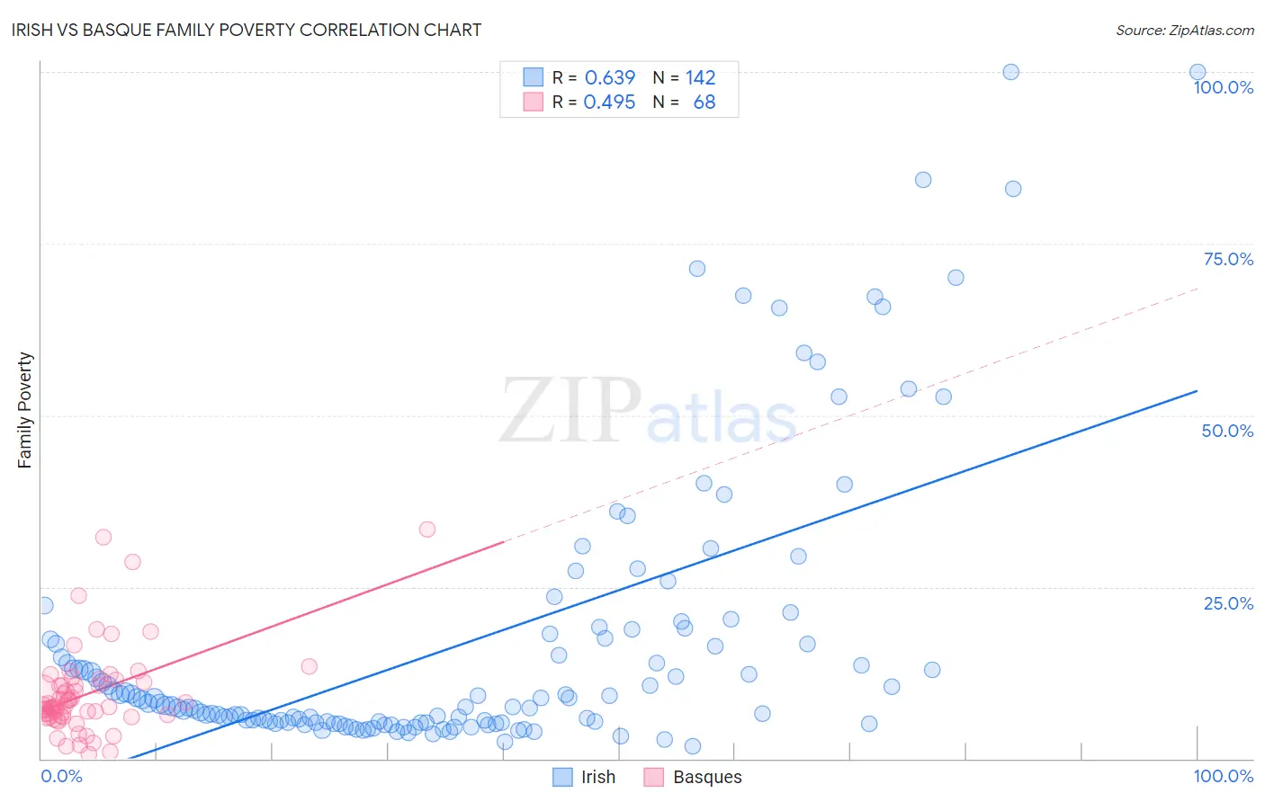 Irish vs Basque Family Poverty