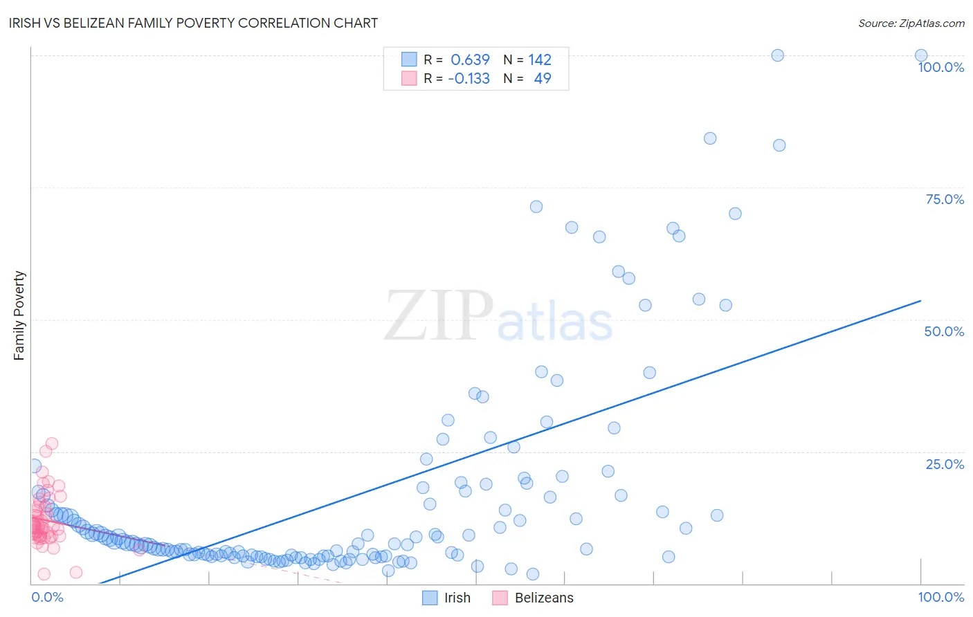 Irish vs Belizean Family Poverty