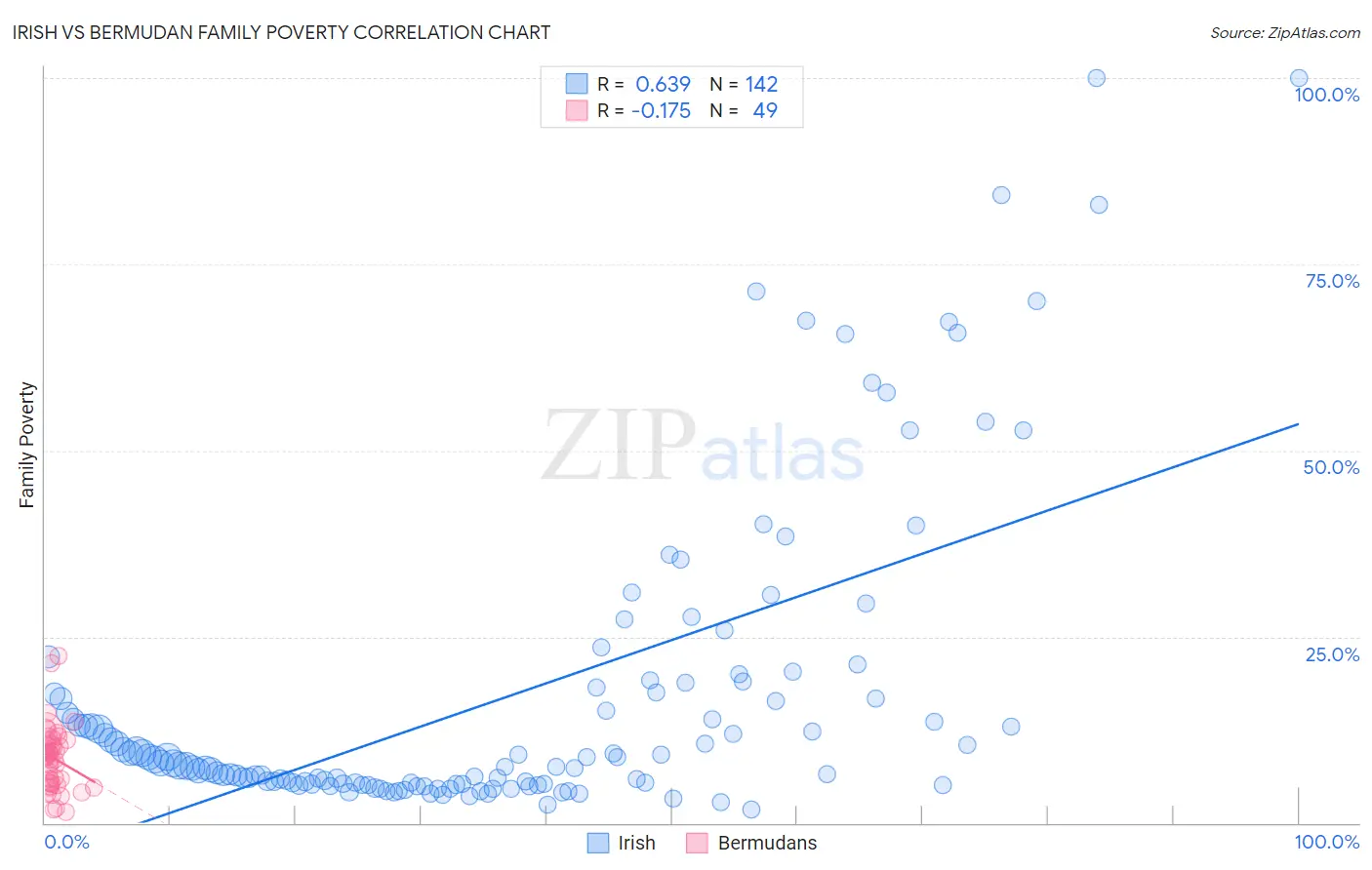 Irish vs Bermudan Family Poverty