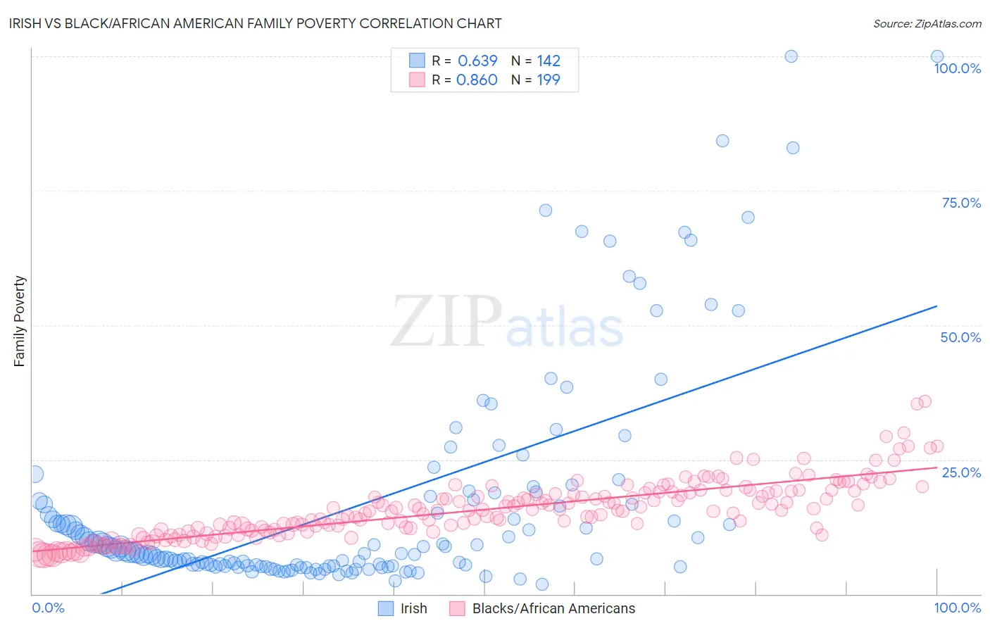Irish vs Black/African American Family Poverty