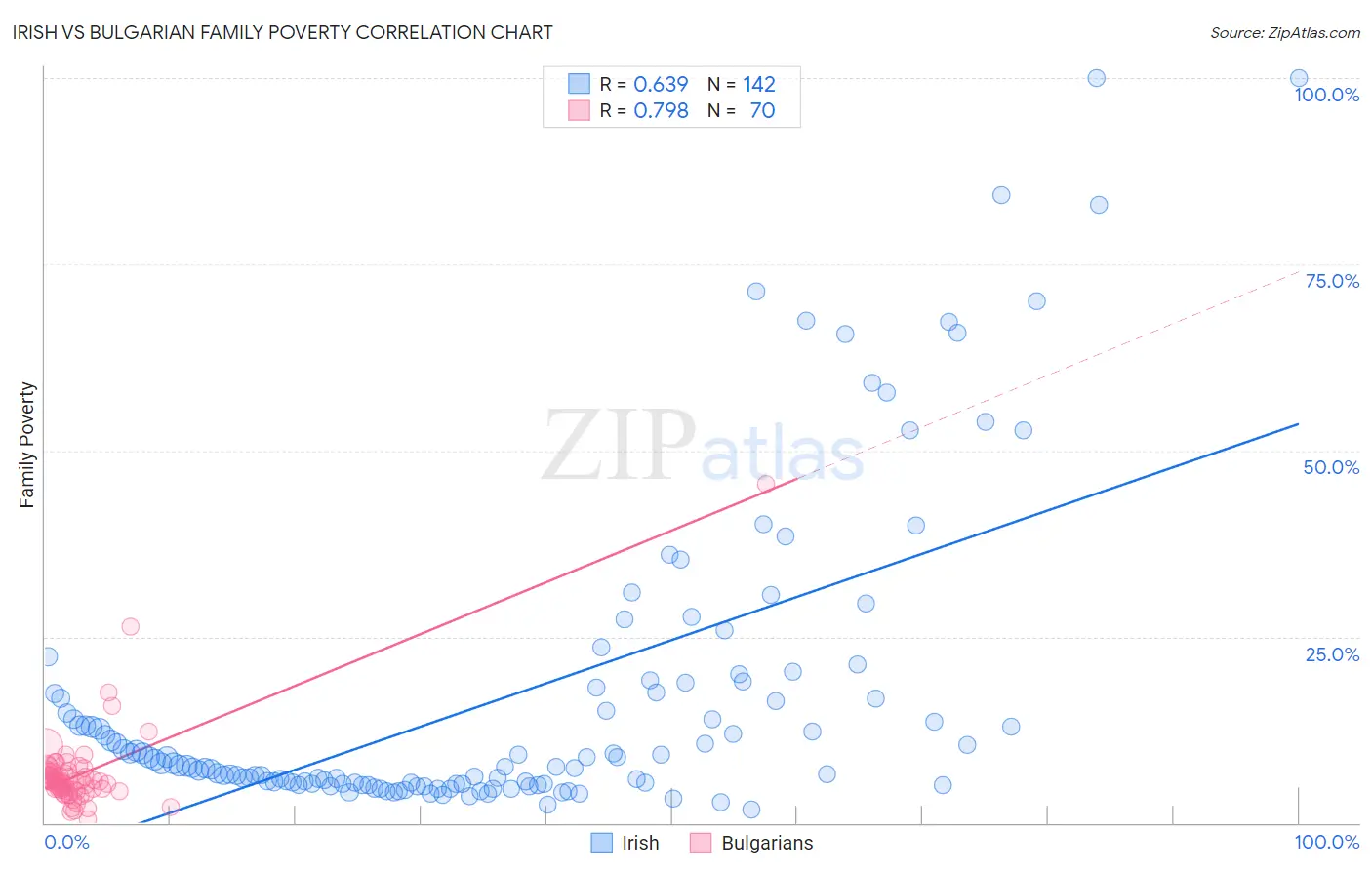 Irish vs Bulgarian Family Poverty
