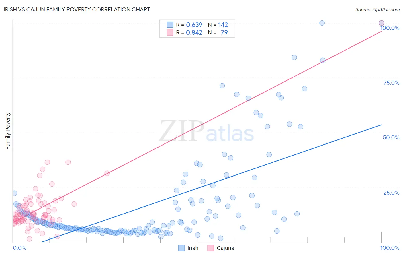 Irish vs Cajun Family Poverty