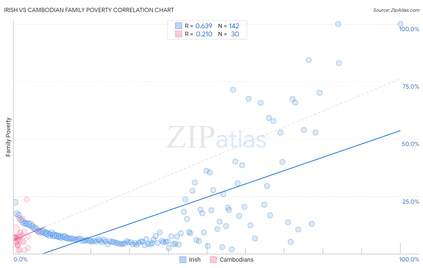 Irish vs Cambodian Family Poverty