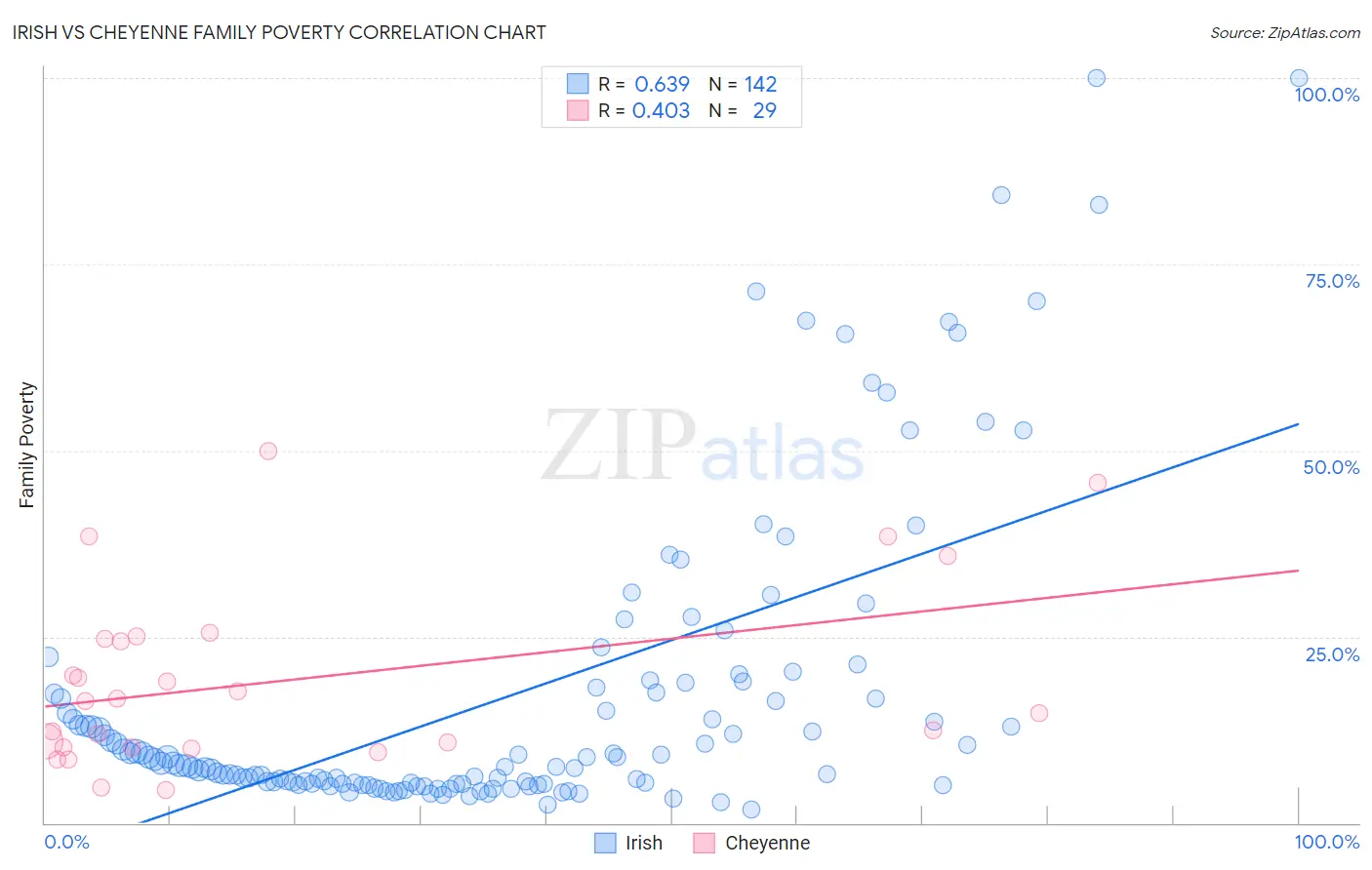 Irish vs Cheyenne Family Poverty