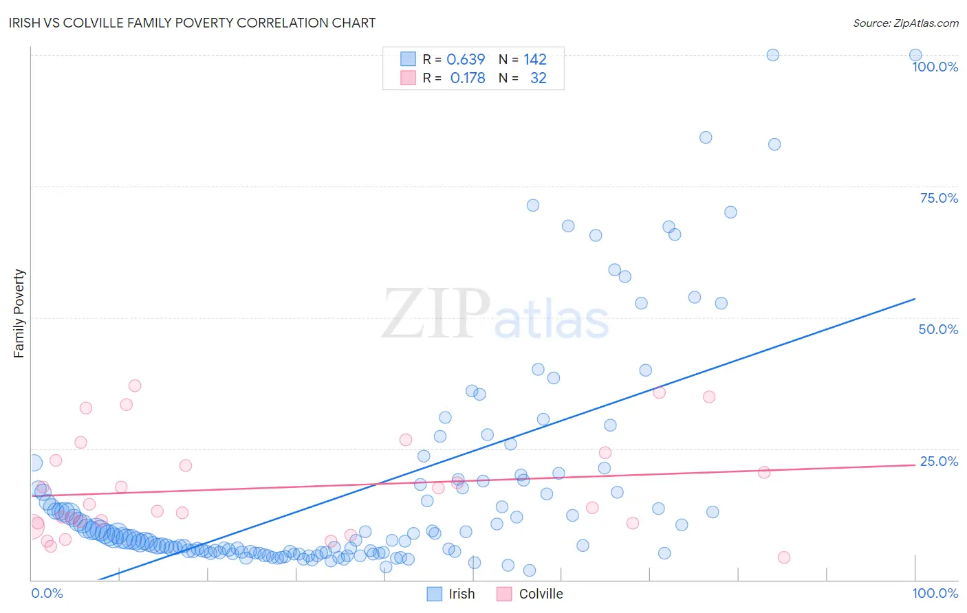 Irish vs Colville Family Poverty