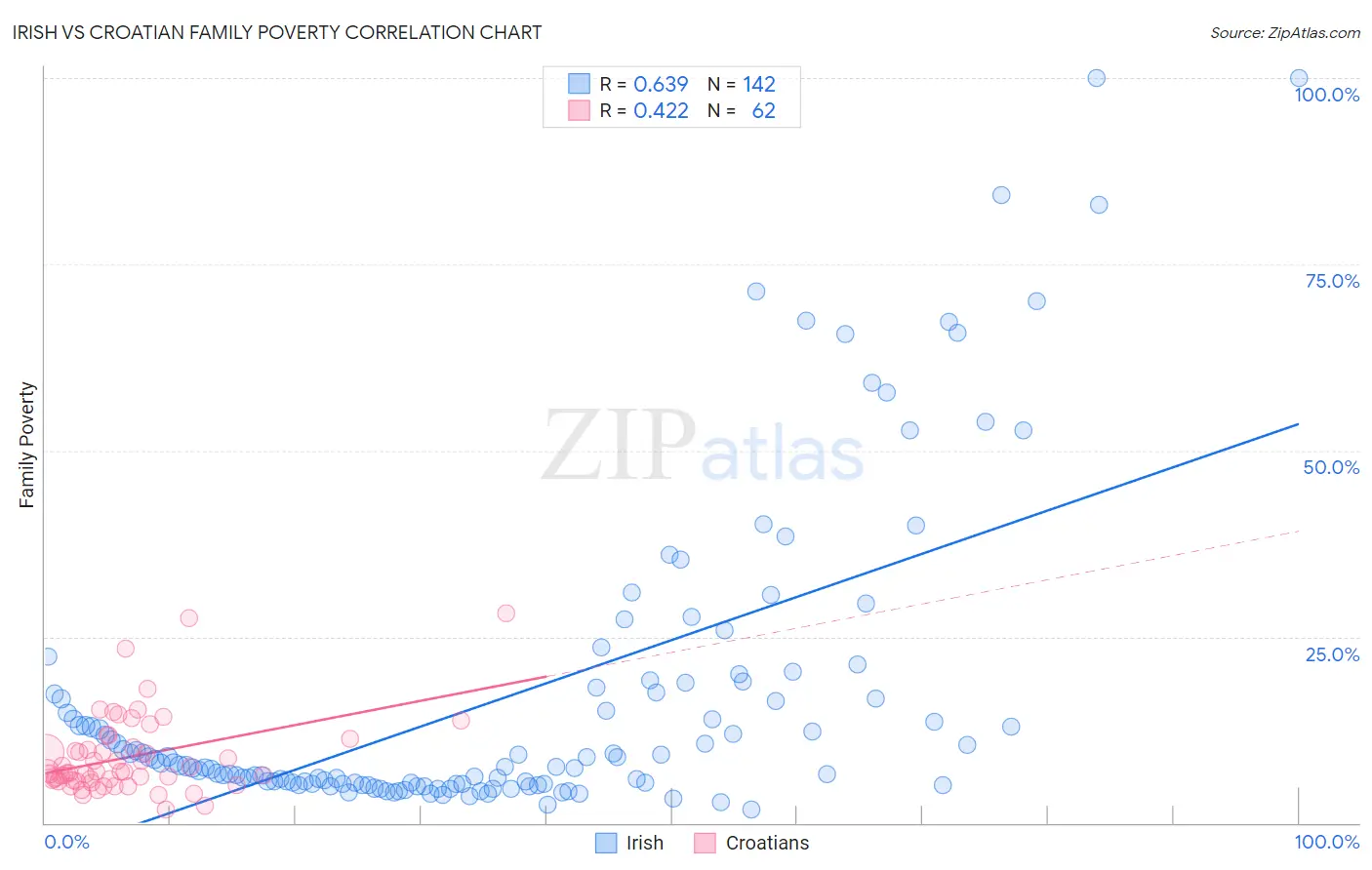 Irish vs Croatian Family Poverty