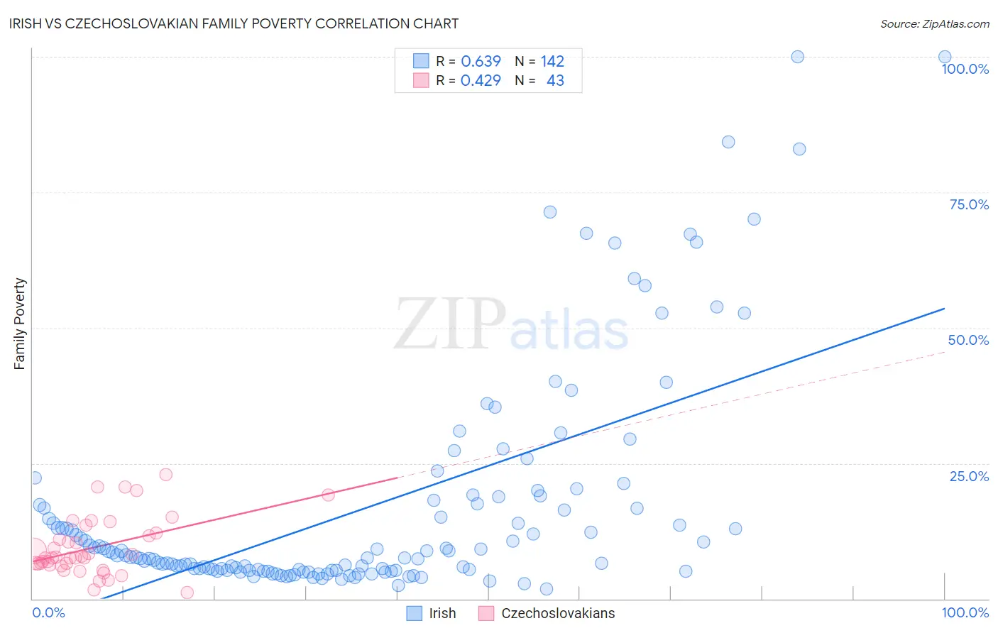 Irish vs Czechoslovakian Family Poverty