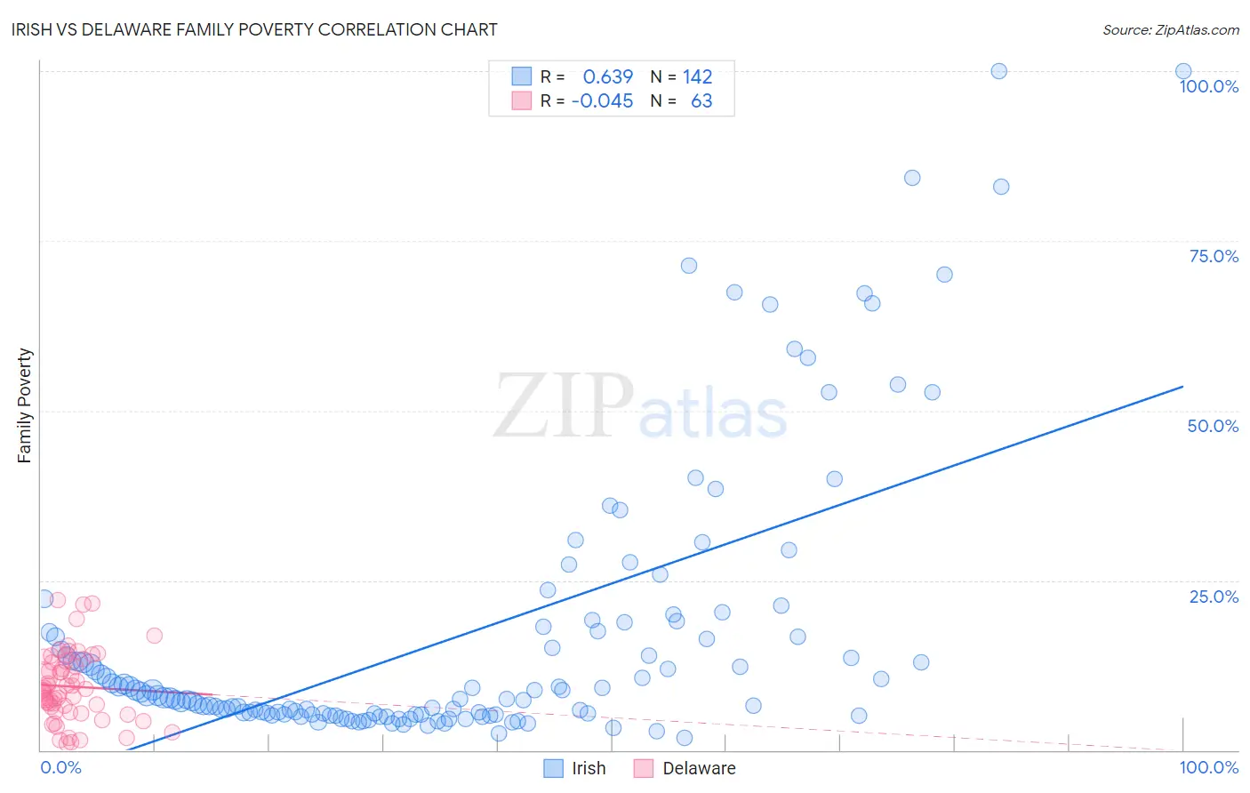 Irish vs Delaware Family Poverty