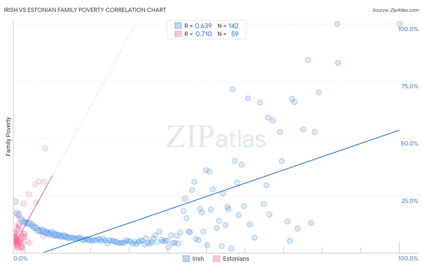 Irish vs Estonian Family Poverty