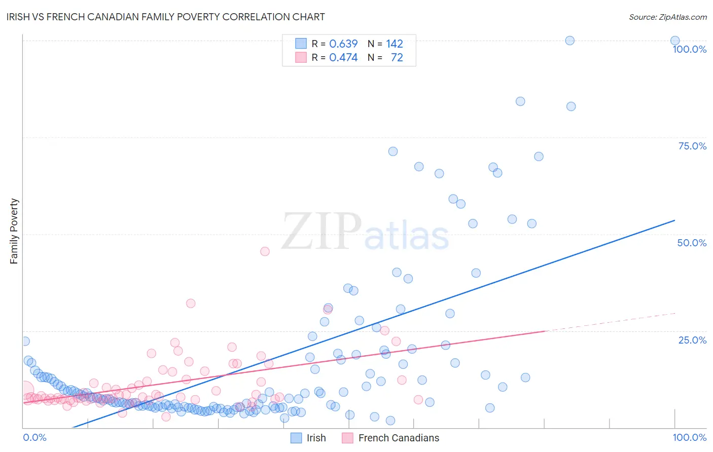 Irish vs French Canadian Family Poverty