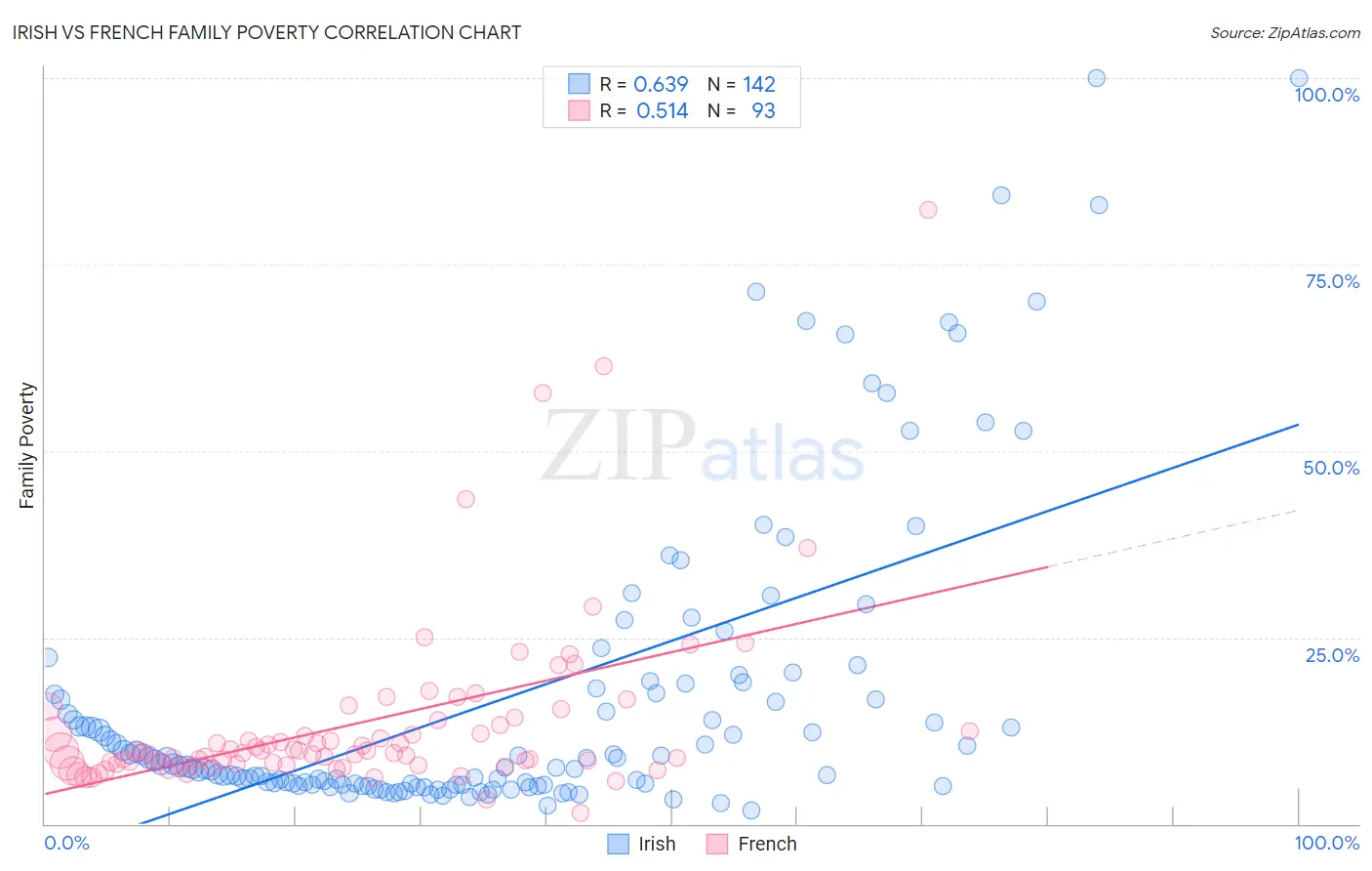 Irish vs French Family Poverty