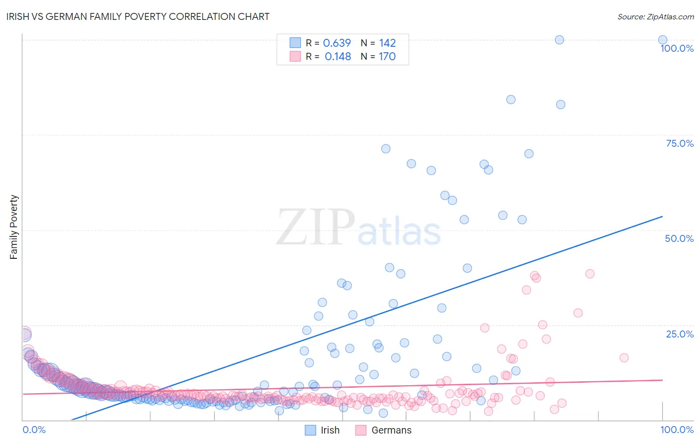 Irish vs German Family Poverty