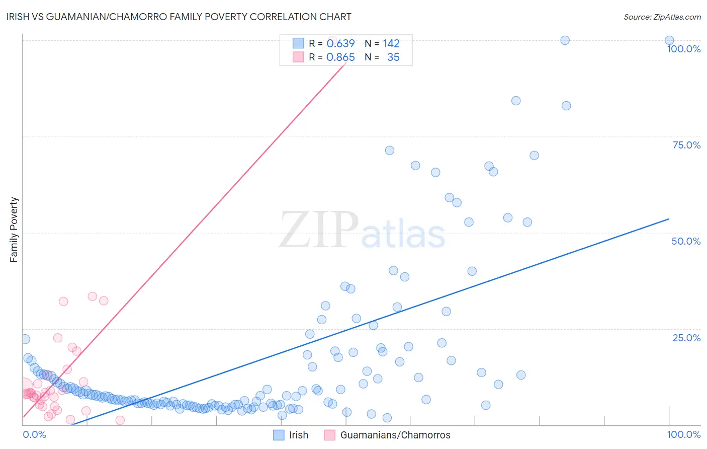 Irish vs Guamanian/Chamorro Family Poverty