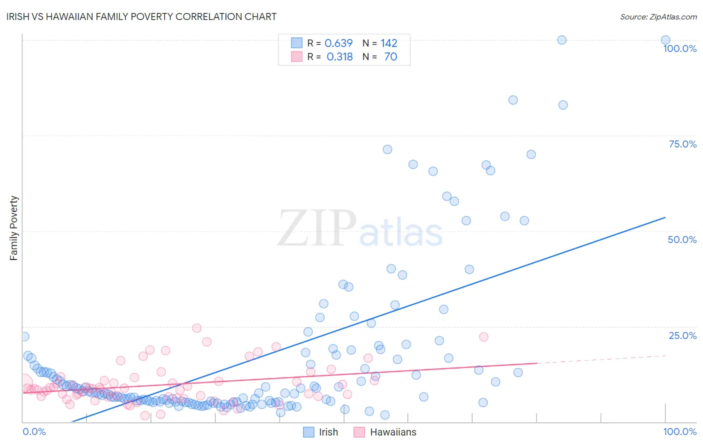 Irish vs Hawaiian Family Poverty