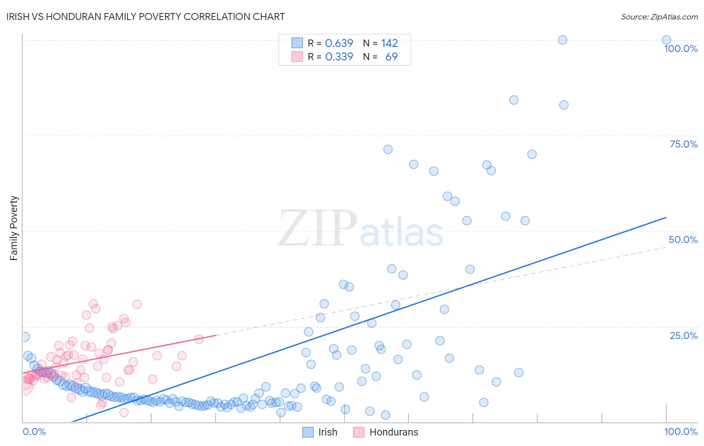 Irish vs Honduran Family Poverty