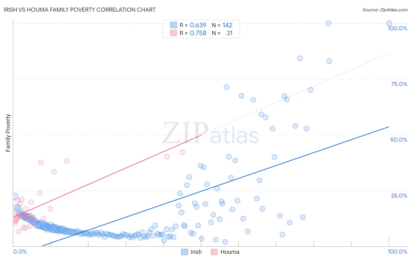 Irish vs Houma Family Poverty