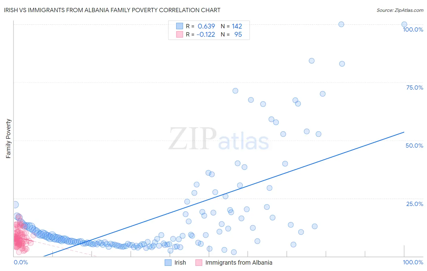 Irish vs Immigrants from Albania Family Poverty