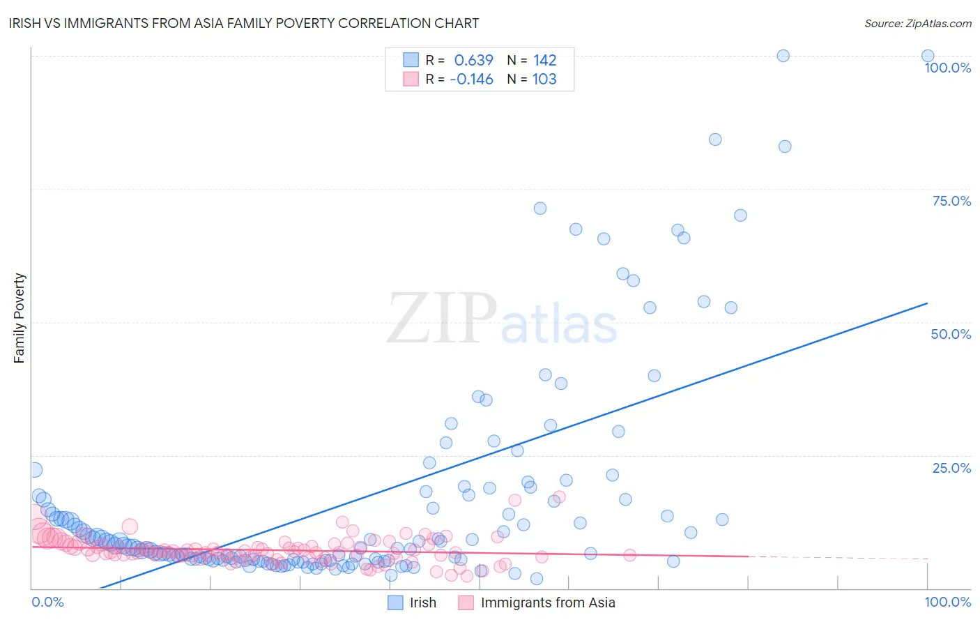 Irish vs Immigrants from Asia Family Poverty