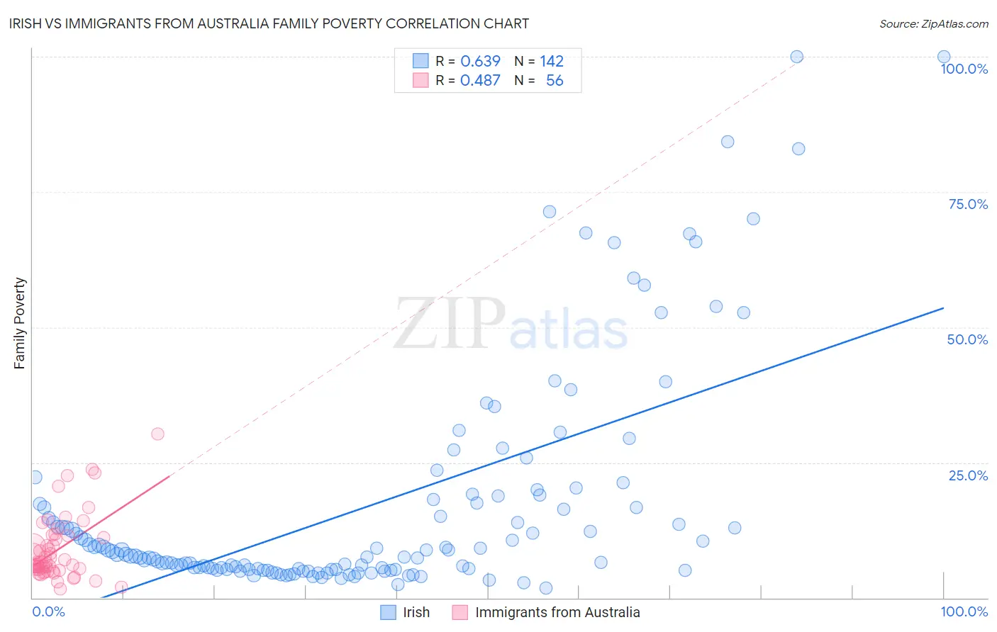 Irish vs Immigrants from Australia Family Poverty