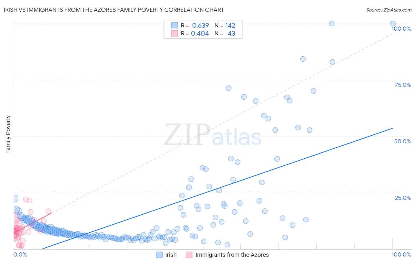 Irish vs Immigrants from the Azores Family Poverty