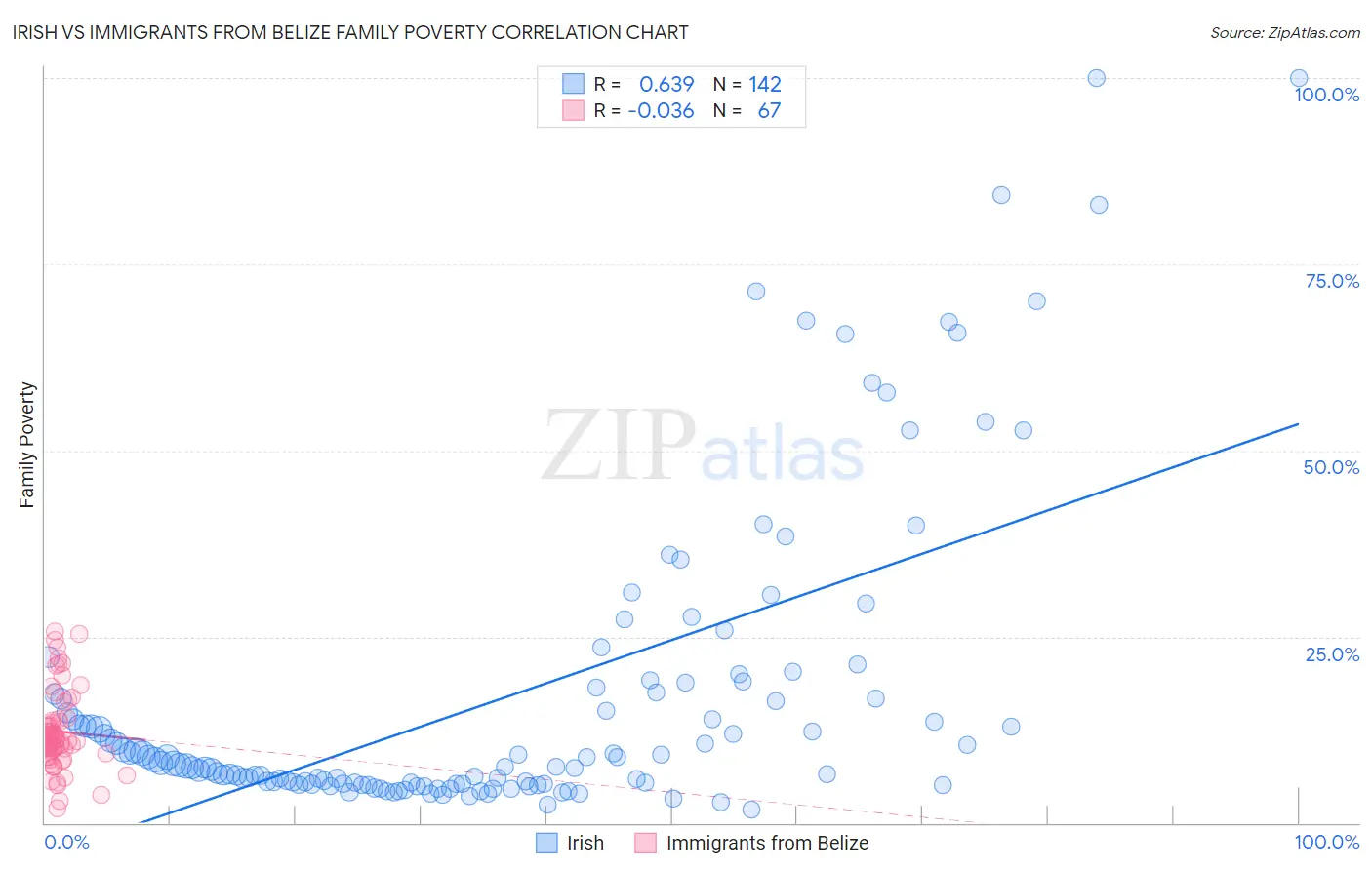 Irish vs Immigrants from Belize Family Poverty