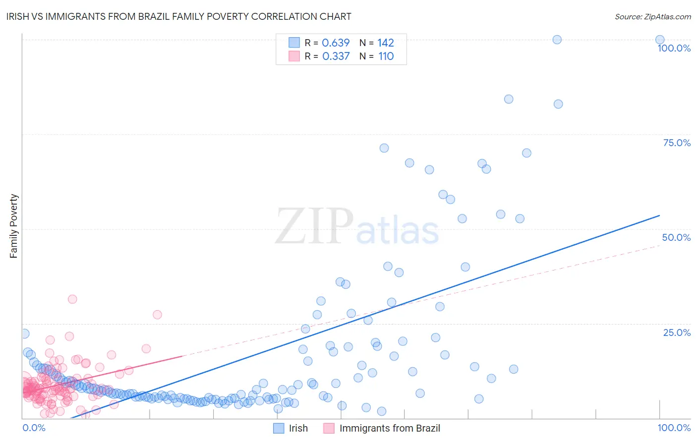 Irish vs Immigrants from Brazil Family Poverty