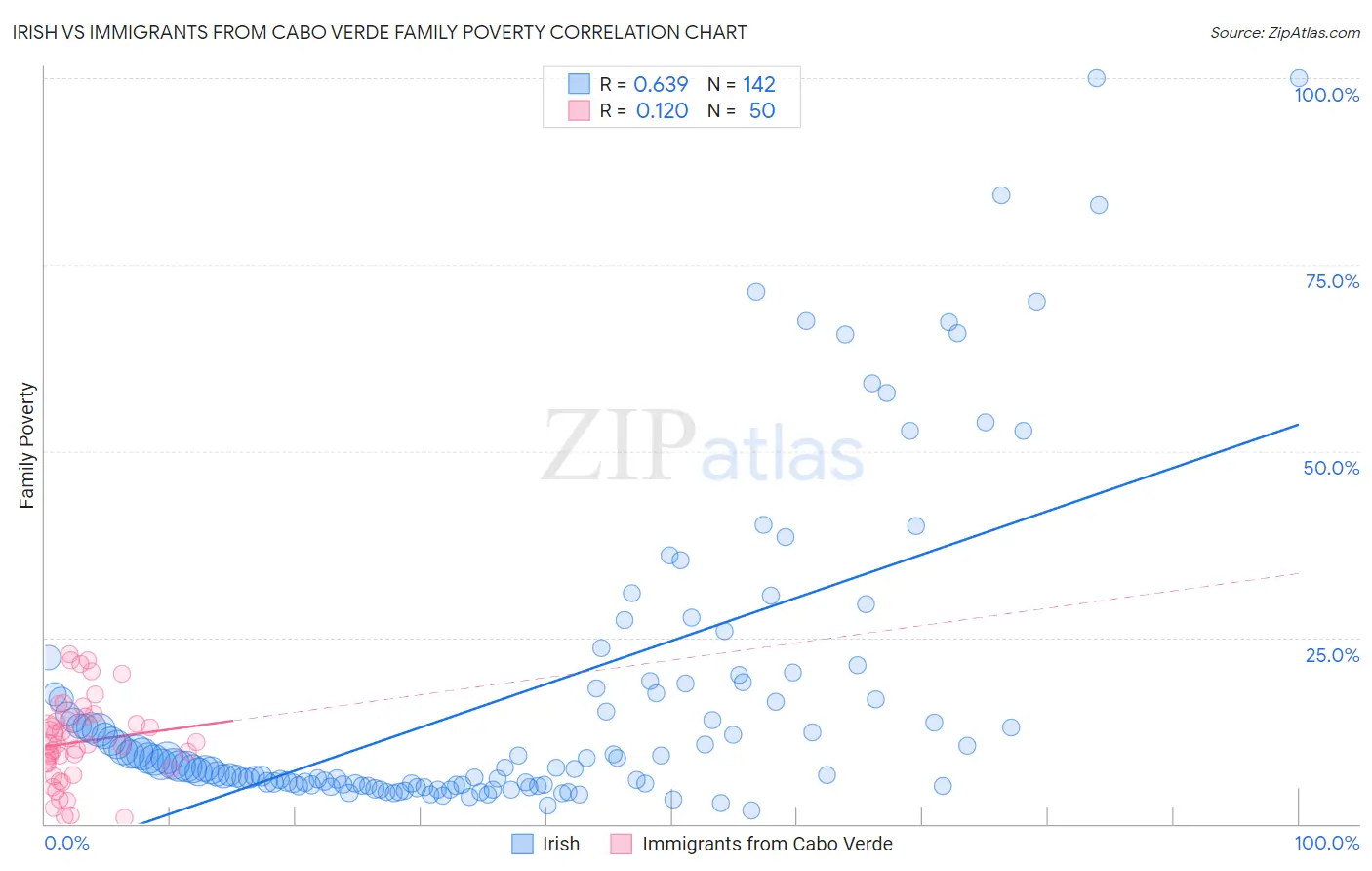Irish vs Immigrants from Cabo Verde Family Poverty