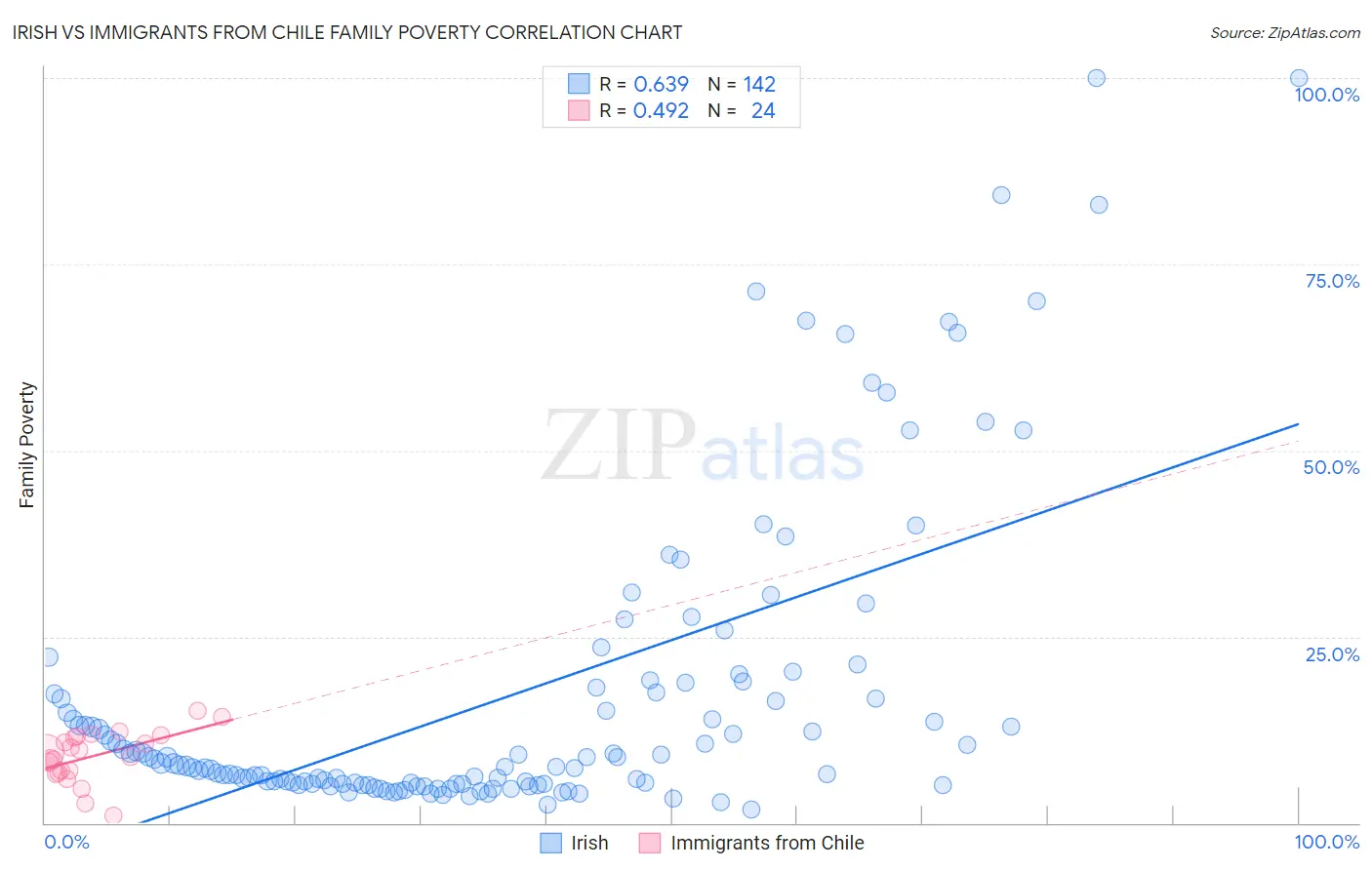 Irish vs Immigrants from Chile Family Poverty